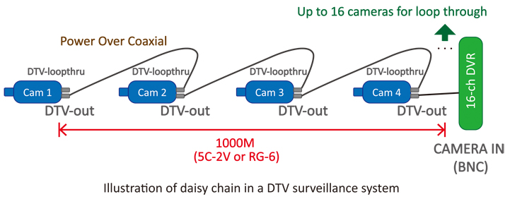 Daisy chain topology of DTV surveillance